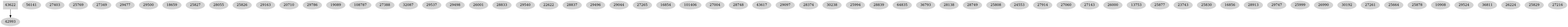 Dependency graph