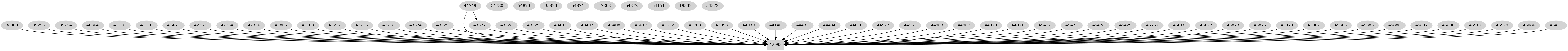 Dependency graph