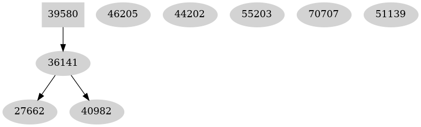 Dependency graph