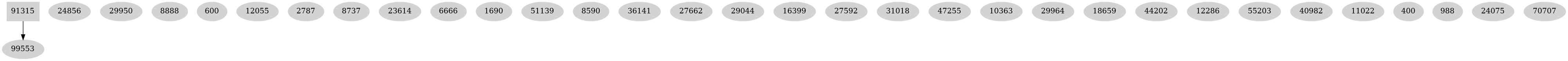 Dependency graph