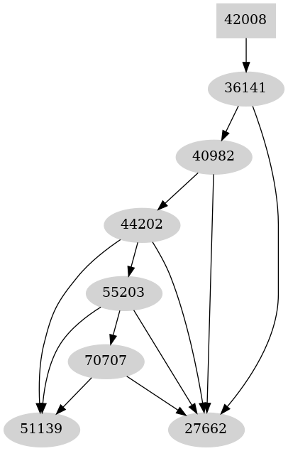 Dependency graph
