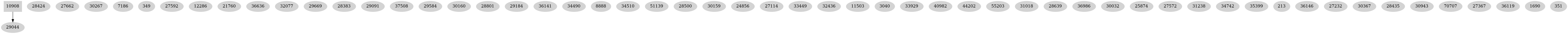 Dependency graph