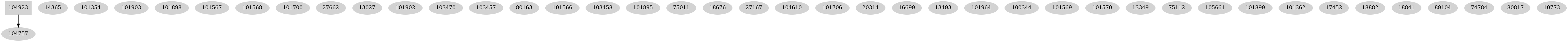 Dependency graph