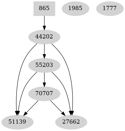 Dependency graph