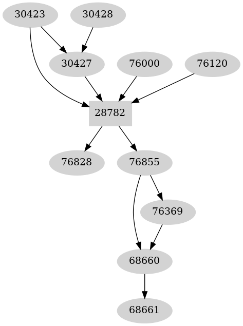Dependency graph