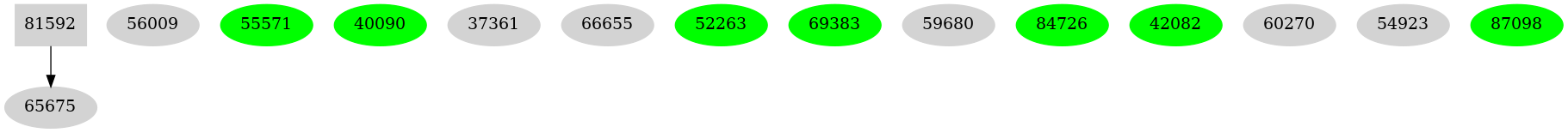 Dependency graph