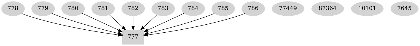 Dependency graph