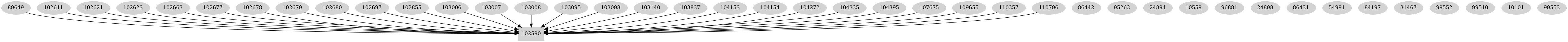 Dependency graph