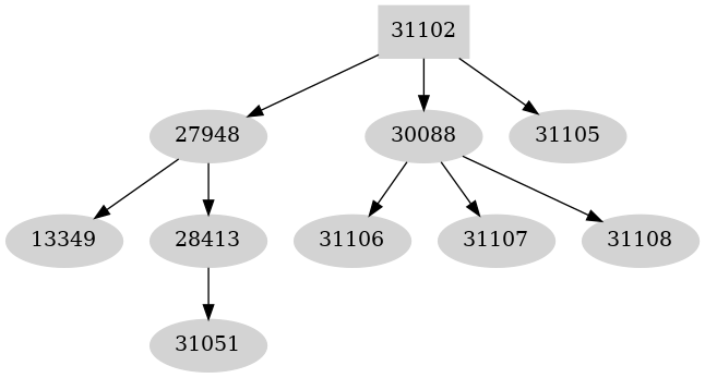 Dependency graph