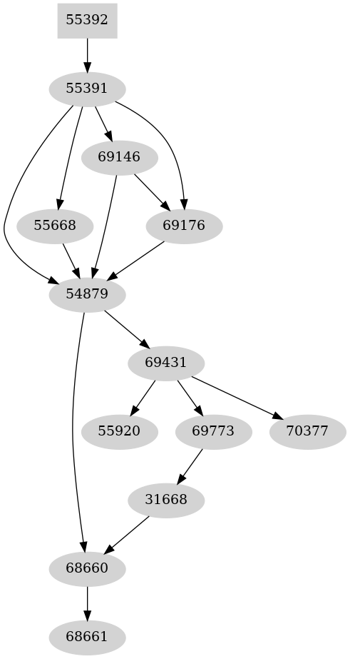 Dependency graph