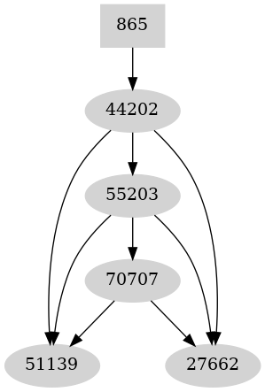 Dependency graph
