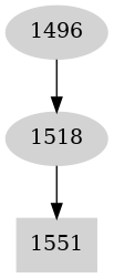 Dependency graph