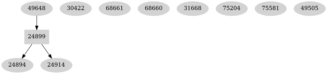 Dependency graph