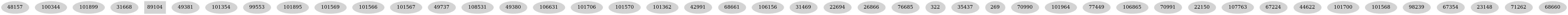 Dependency graph