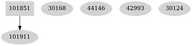 Dependency graph