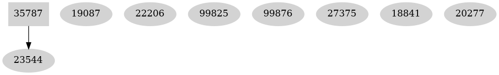 Dependency graph