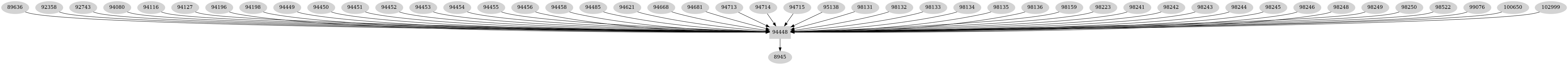 Dependency graph