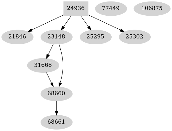 Dependency graph
