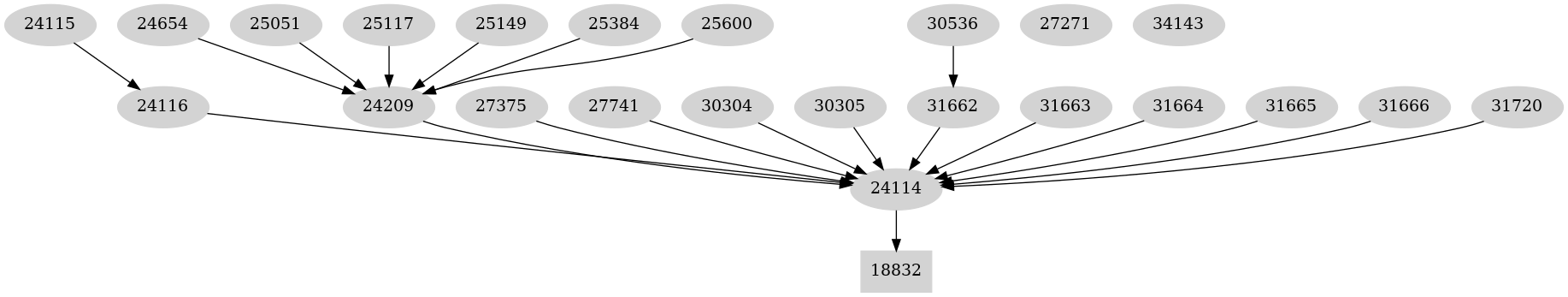 Dependency graph