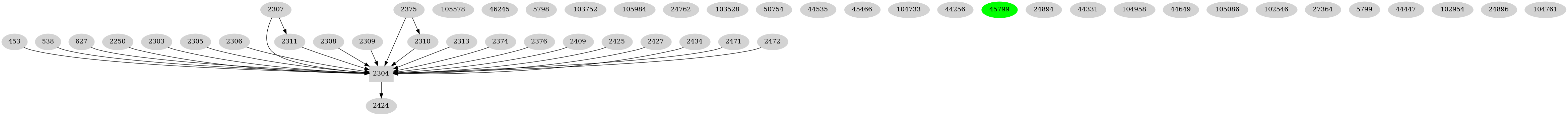 Dependency graph