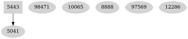 Dependency graph