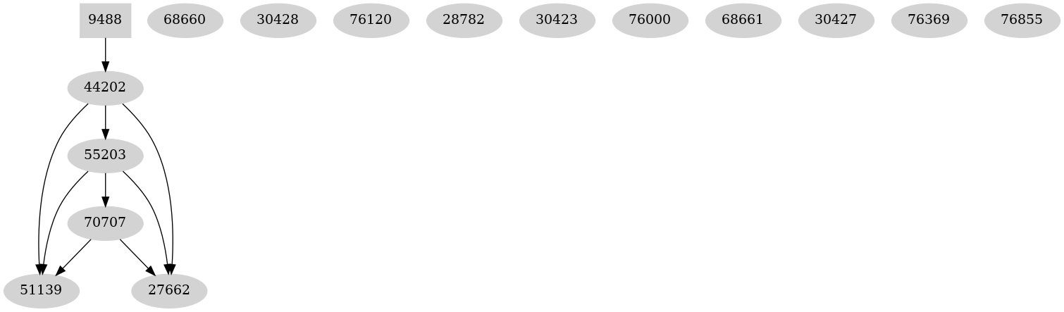 Dependency graph
