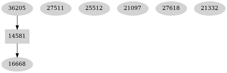 Dependency graph