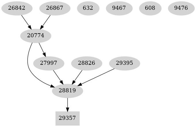 Dependency graph