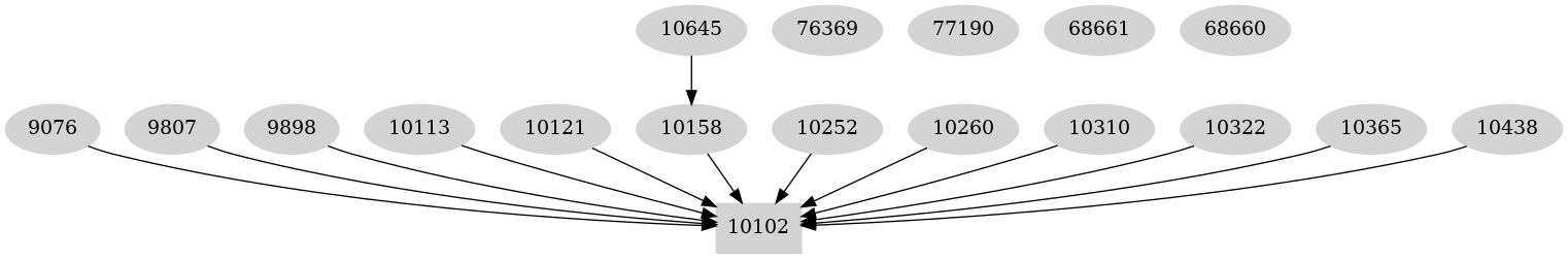 Dependency graph