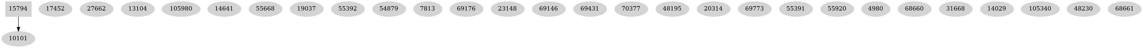 Dependency graph
