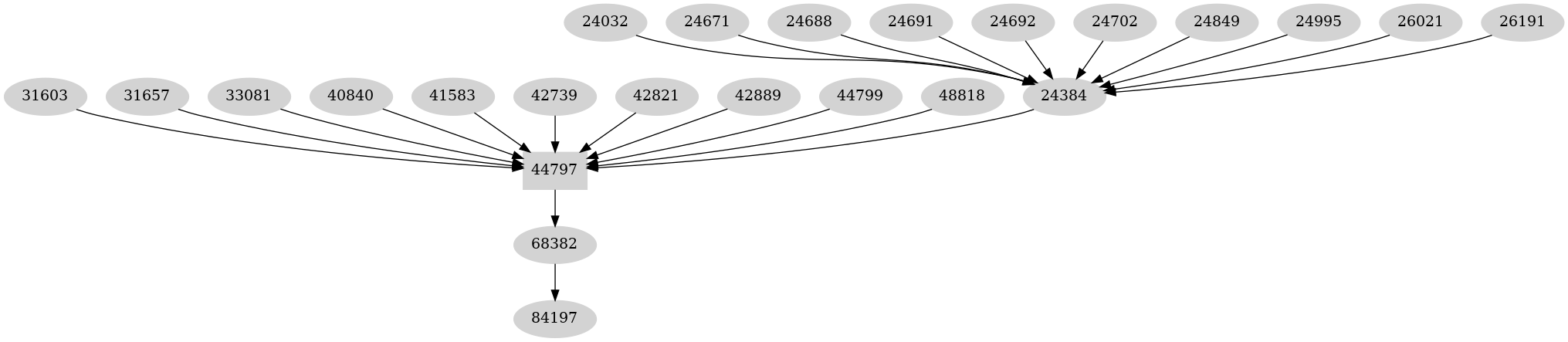 Dependency graph