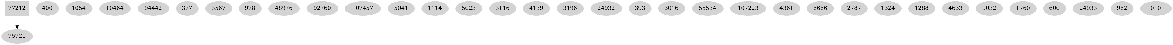 Dependency graph