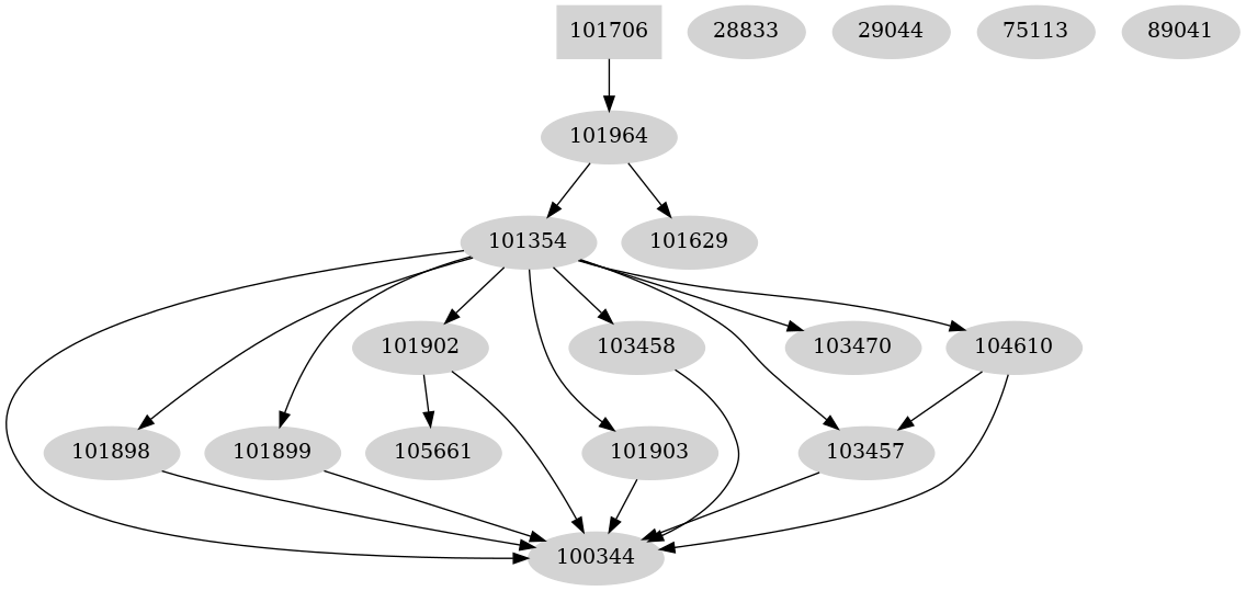 Dependency graph