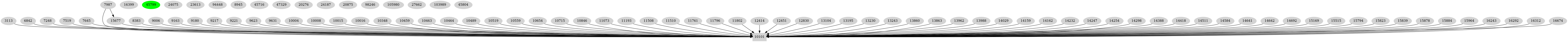 Dependency graph