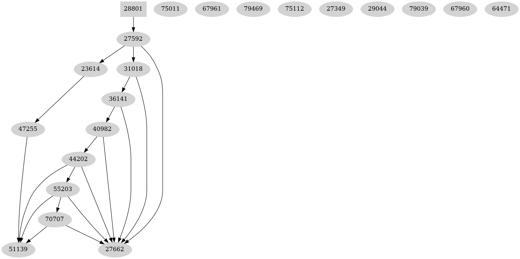 Dependency graph