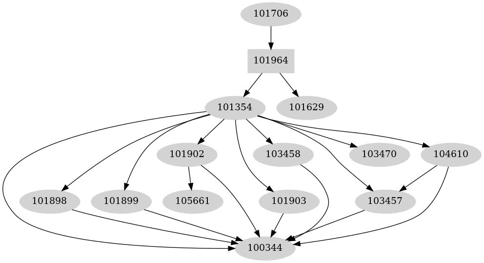 Dependency graph