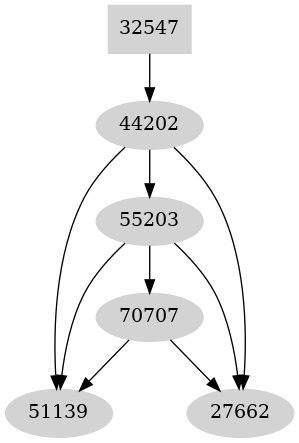 Dependency graph