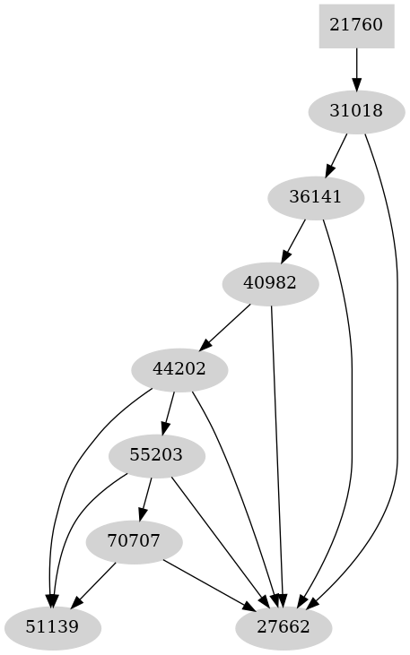 Dependency graph