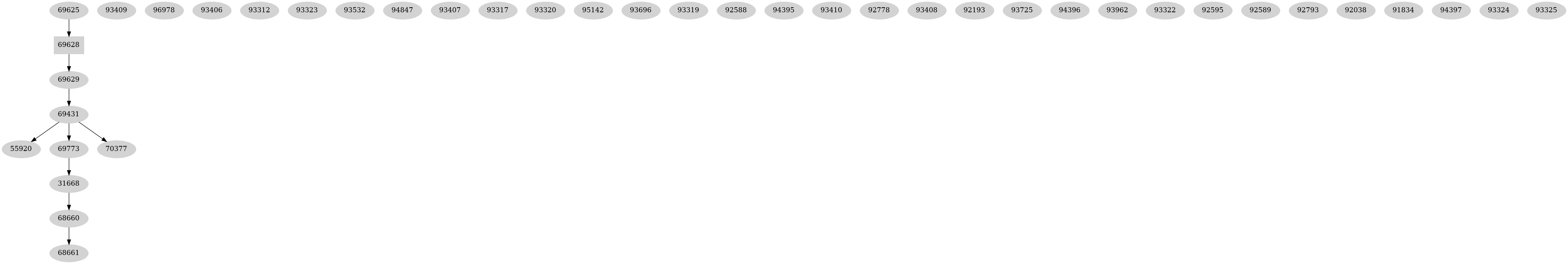 Dependency graph