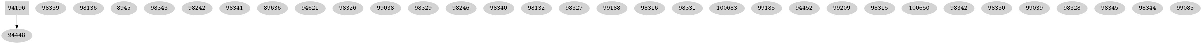 Dependency graph
