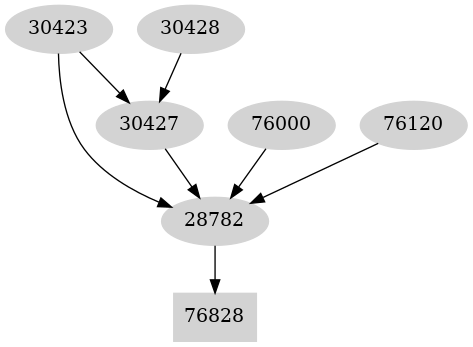 Dependency graph