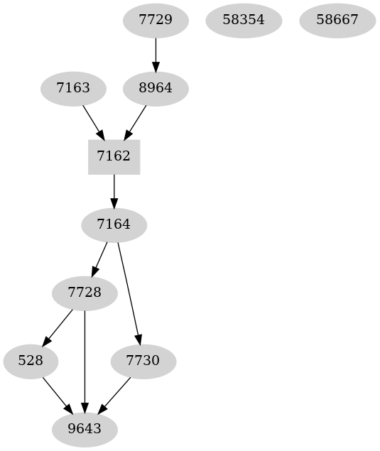 Dependency graph