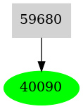 Dependency graph