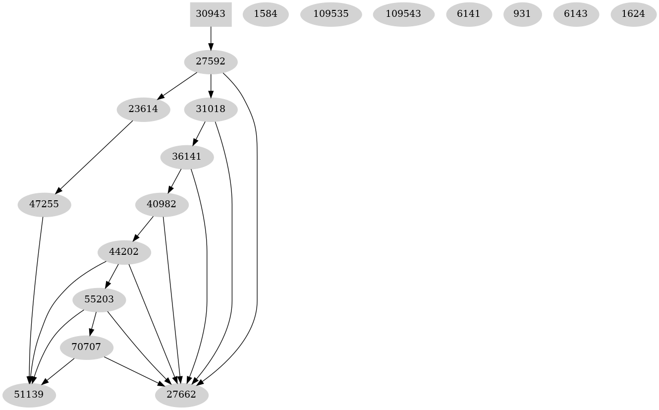 Dependency graph