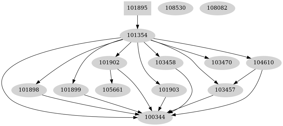 Dependency graph