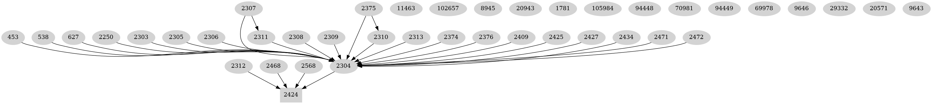 Dependency graph