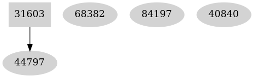 Dependency graph