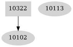 Dependency graph