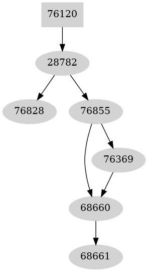 Dependency graph