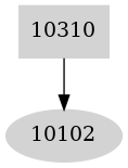 Dependency graph